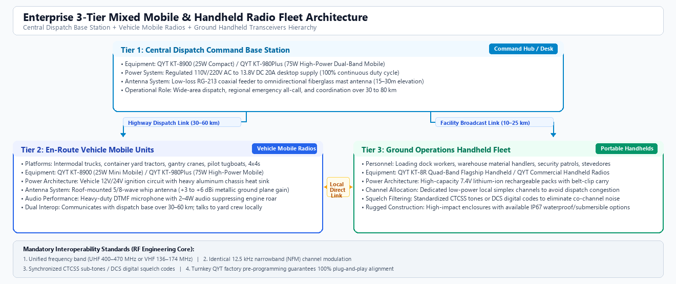 3-Tier Integrated Fleet Architecture